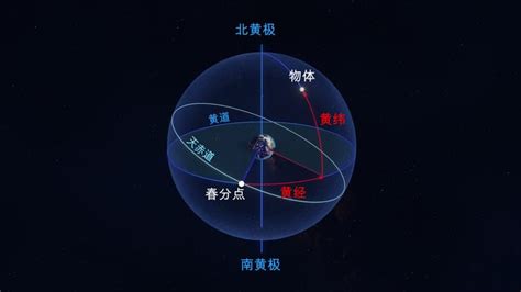 天文地理|天球坐标：赤经、赤纬、方位角、高度角等